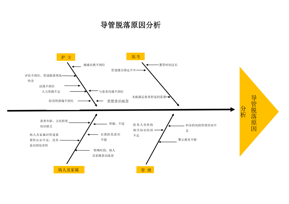 意外脱管鱼骨图分析.doc_第1页