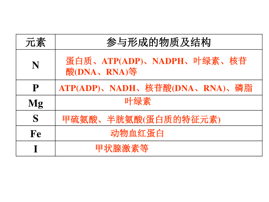 浙科版高三一轮复习《细胞的分子组成》.ppt_第3页