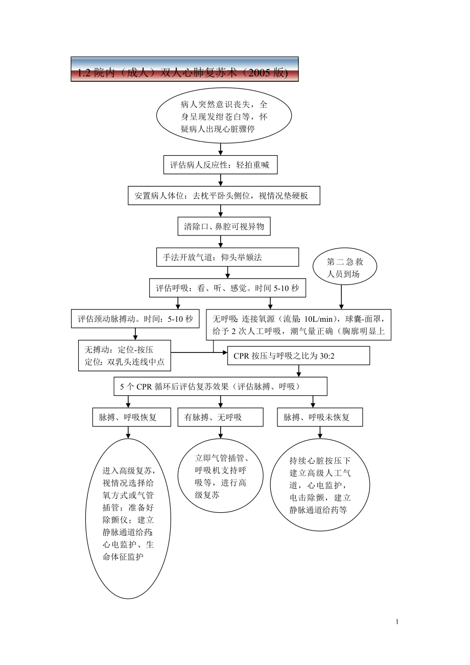 急诊科急救流程-全.doc_第1页