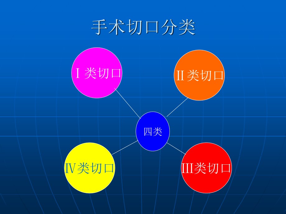 手术切口感染.ppt_第3页