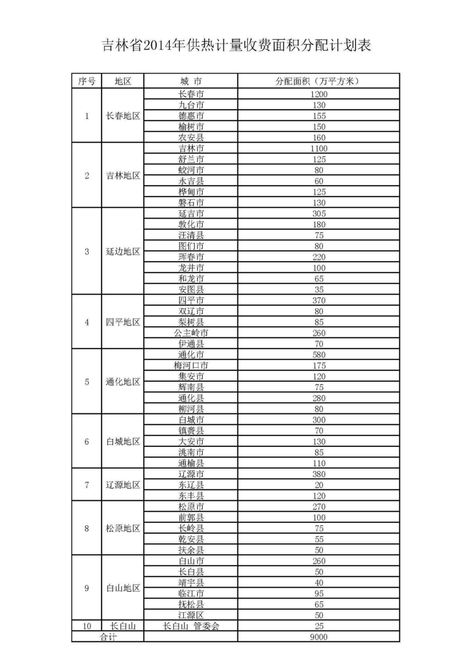 关于落实吉林省2014年供热计量收费任务的函 JL-GEJLSF-2014.pdf_第2页