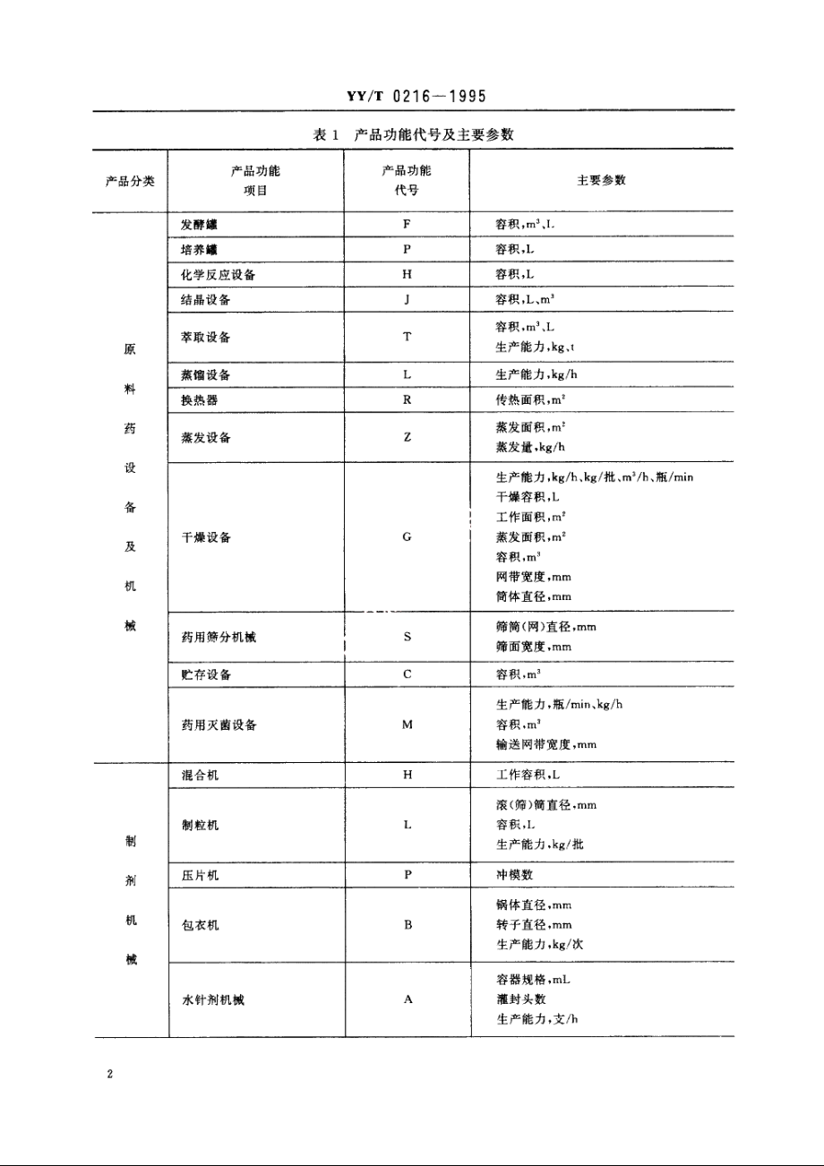 制药机械产品型号编制方法 YYT 0216-1995.pdf_第3页