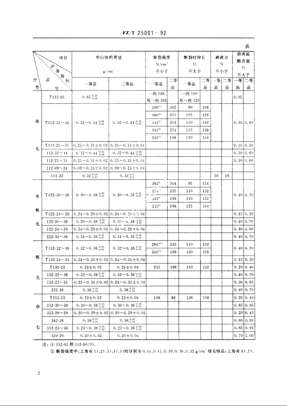 工业用毛毡 FZT 25001-1992.pdf_第3页