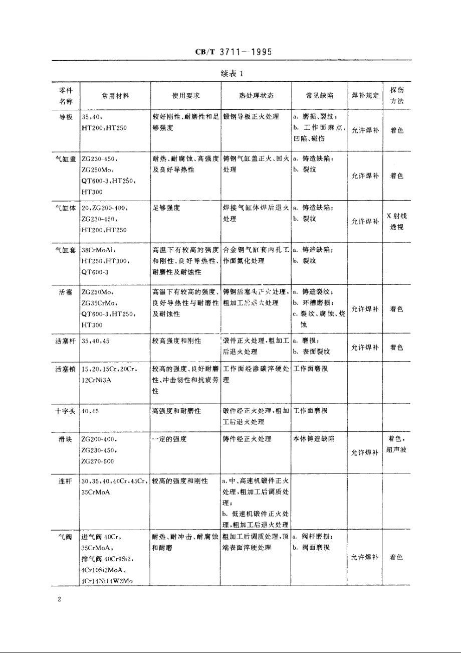 船用柴油机零件焊补修复工艺技术要求 CBT 3711-1995.pdf_第3页