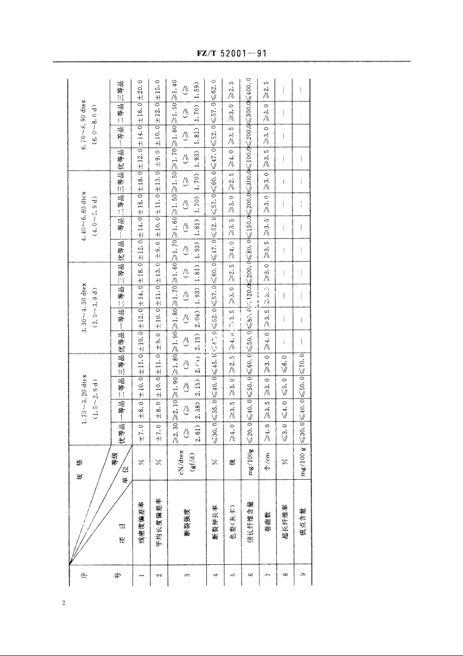 氯纶短纤维 FZT 52001-1991.pdf_第3页