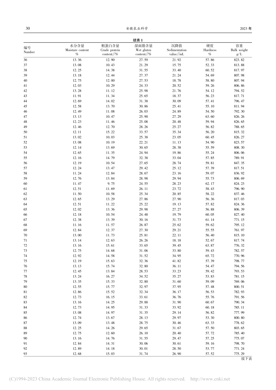 170份小麦高代品系品质性状的相关性分析和聚类分析_张志鹏.pdf_第3页