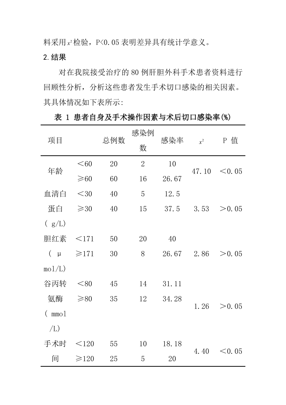 肝胆外科手术切口感染的多因素分析及治疗对策临床医学专业.doc_第3页