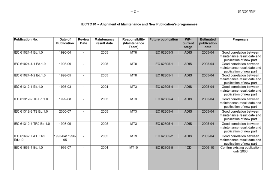 IEC_81-251e-INF.pdf_第2页