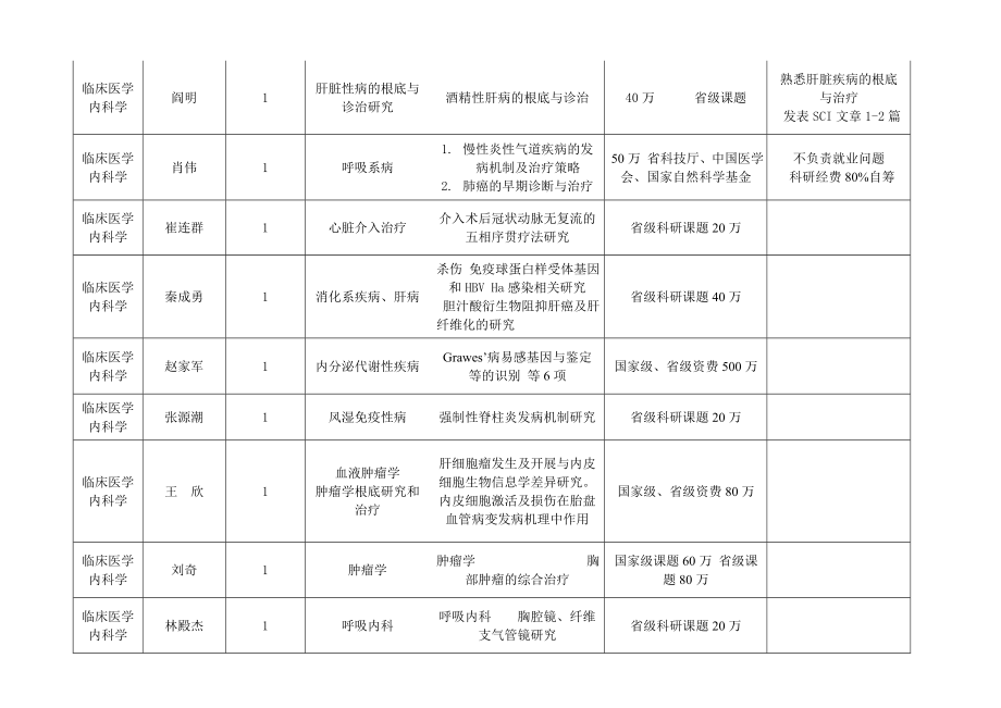 2023年山东大学临床医学博士后流动站2008年博士后招收计划.doc_第2页