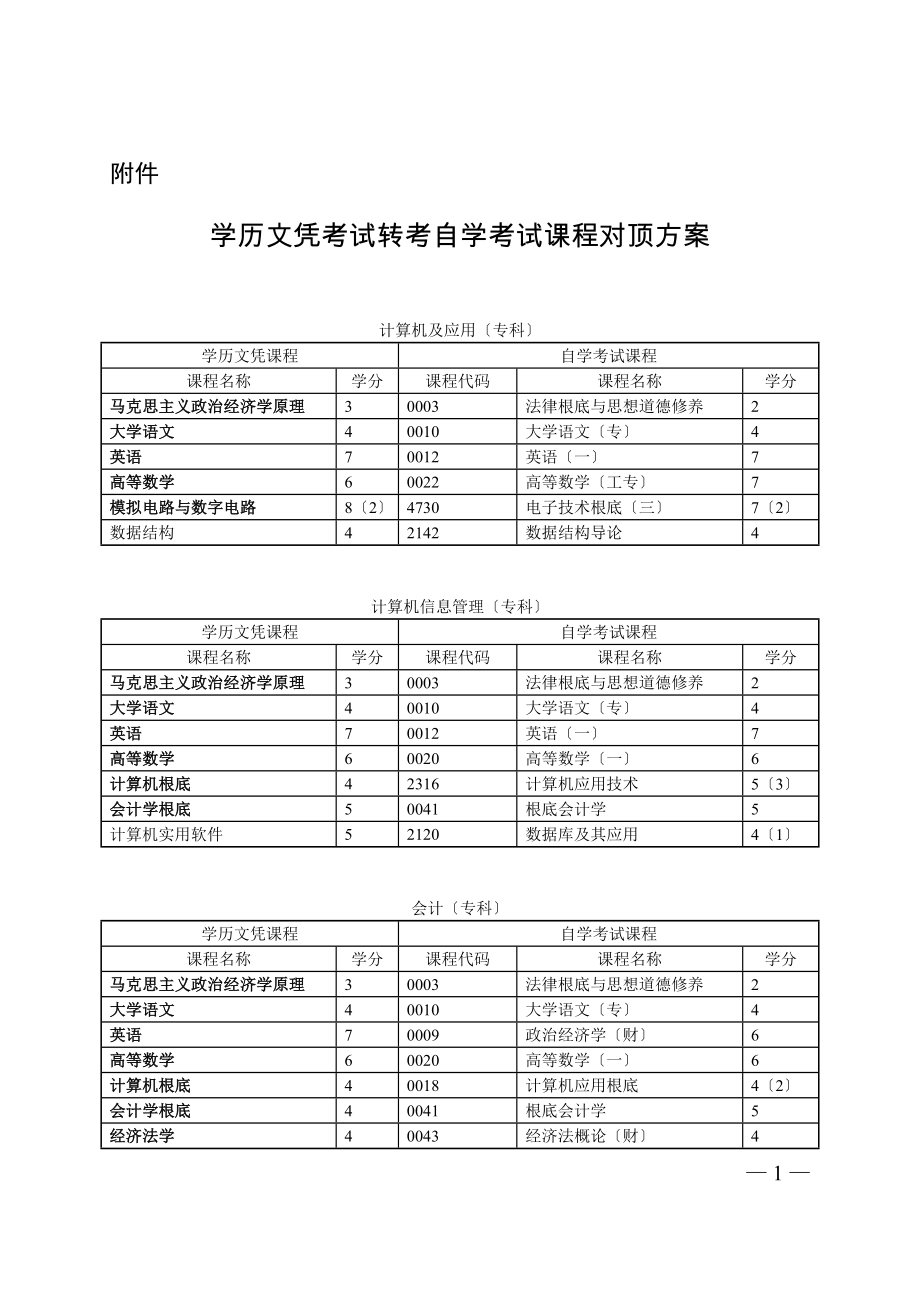 2023年学历文凭考试转考自学考试课程对顶计划.doc_第1页