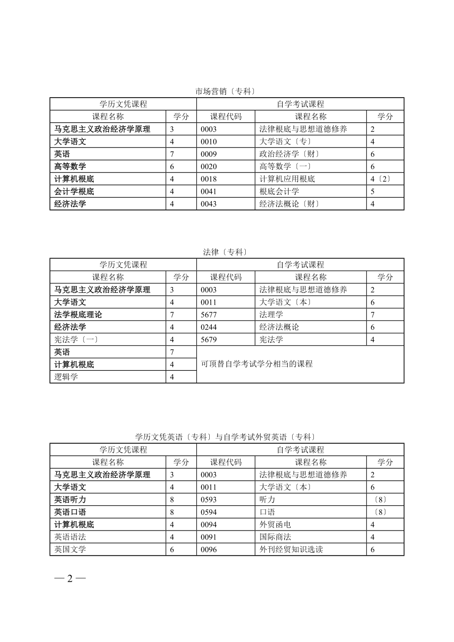 2023年学历文凭考试转考自学考试课程对顶计划.doc_第2页