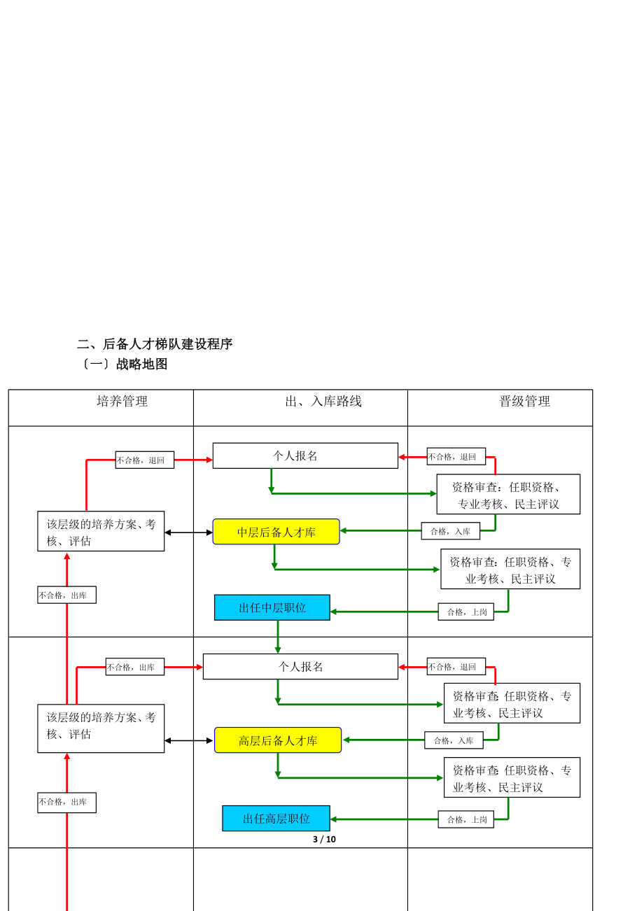 2023年人才梯队培养计划执行方案.doc_第3页