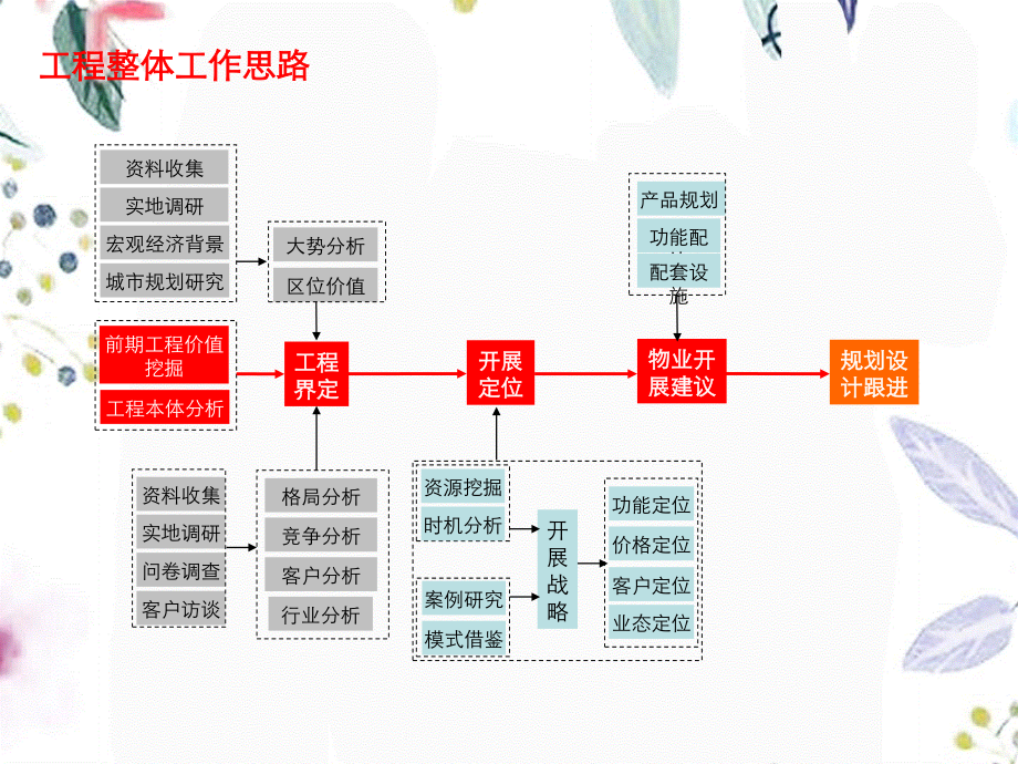 2023年中韩国际小商品城商业项目定位报告（教学课件）.ppt_第2页