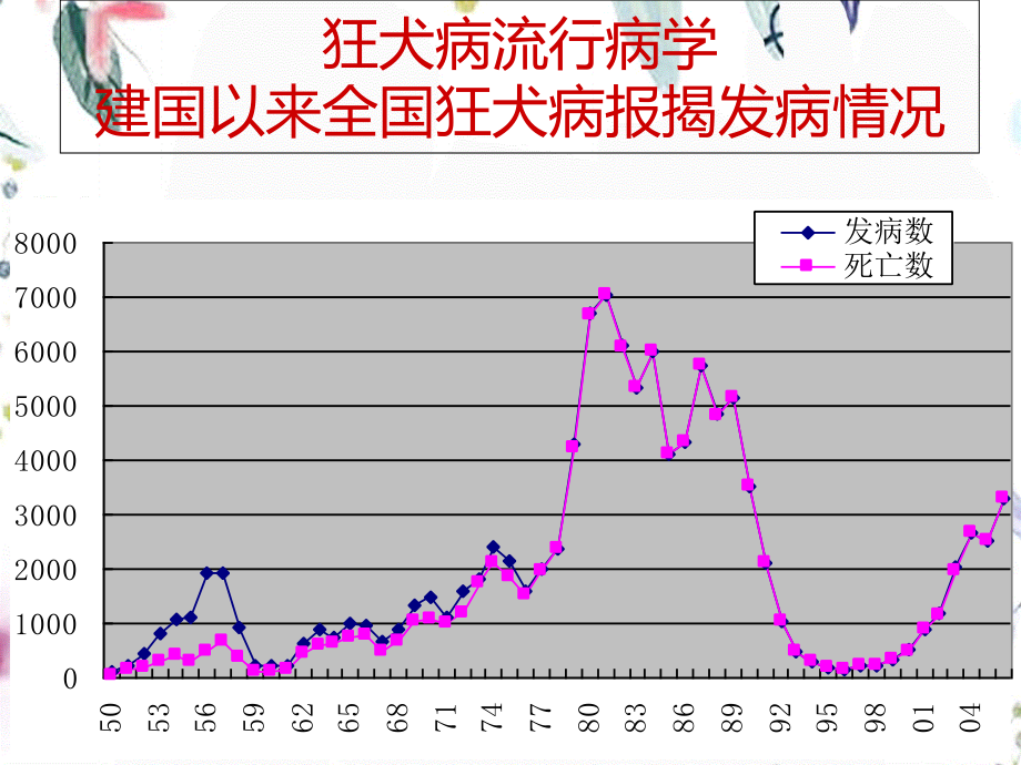 2023年狂犬病培训教程（教学课件）.ppt_第2页