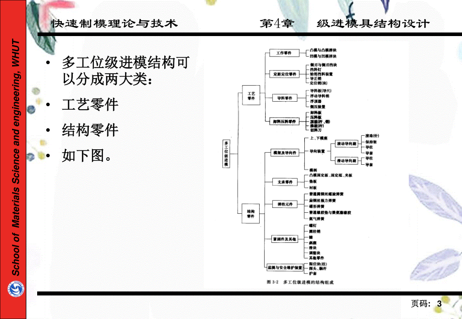 2023年级进模结构设计（教学课件）.ppt_第3页