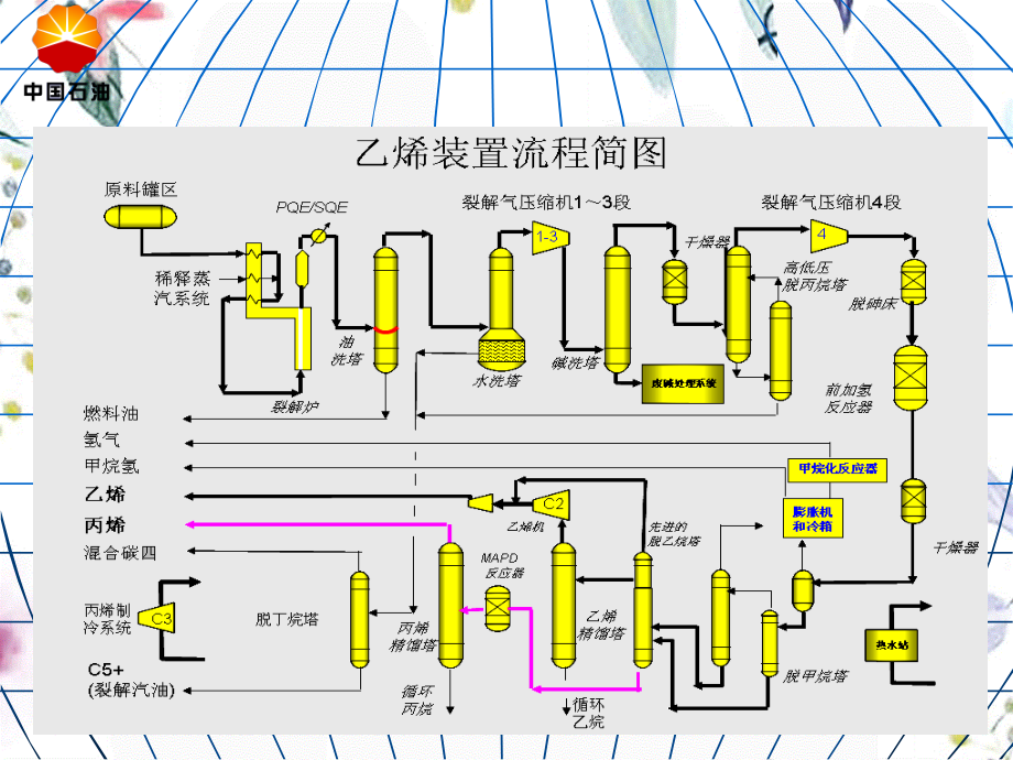 2023年兰州万吨乙烯交流材料月（教学课件）.ppt_第3页