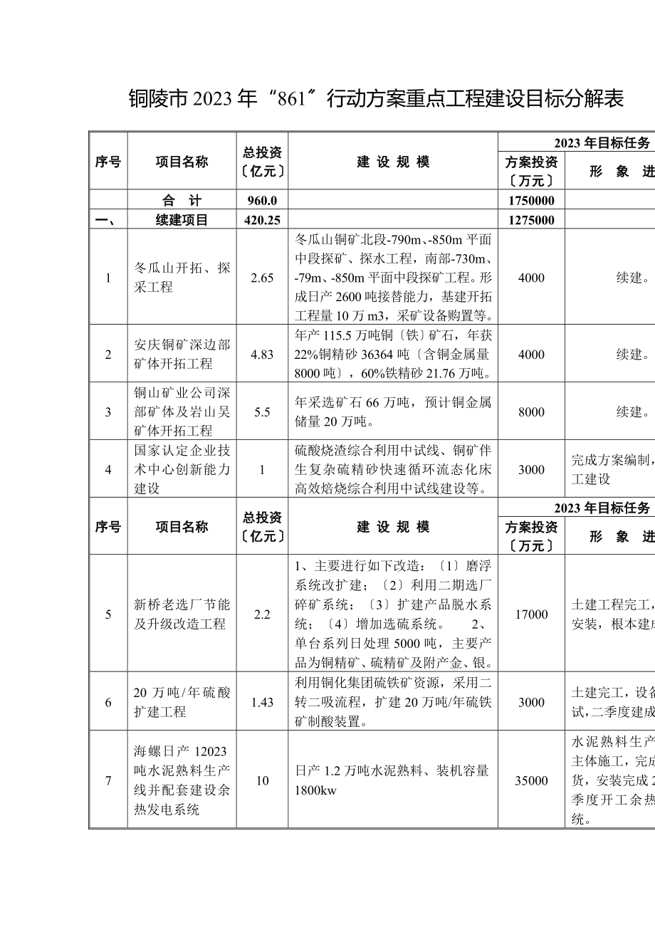 2023年铜陵市年“861”行动计划重点工程建设目标分解表.doc_第1页