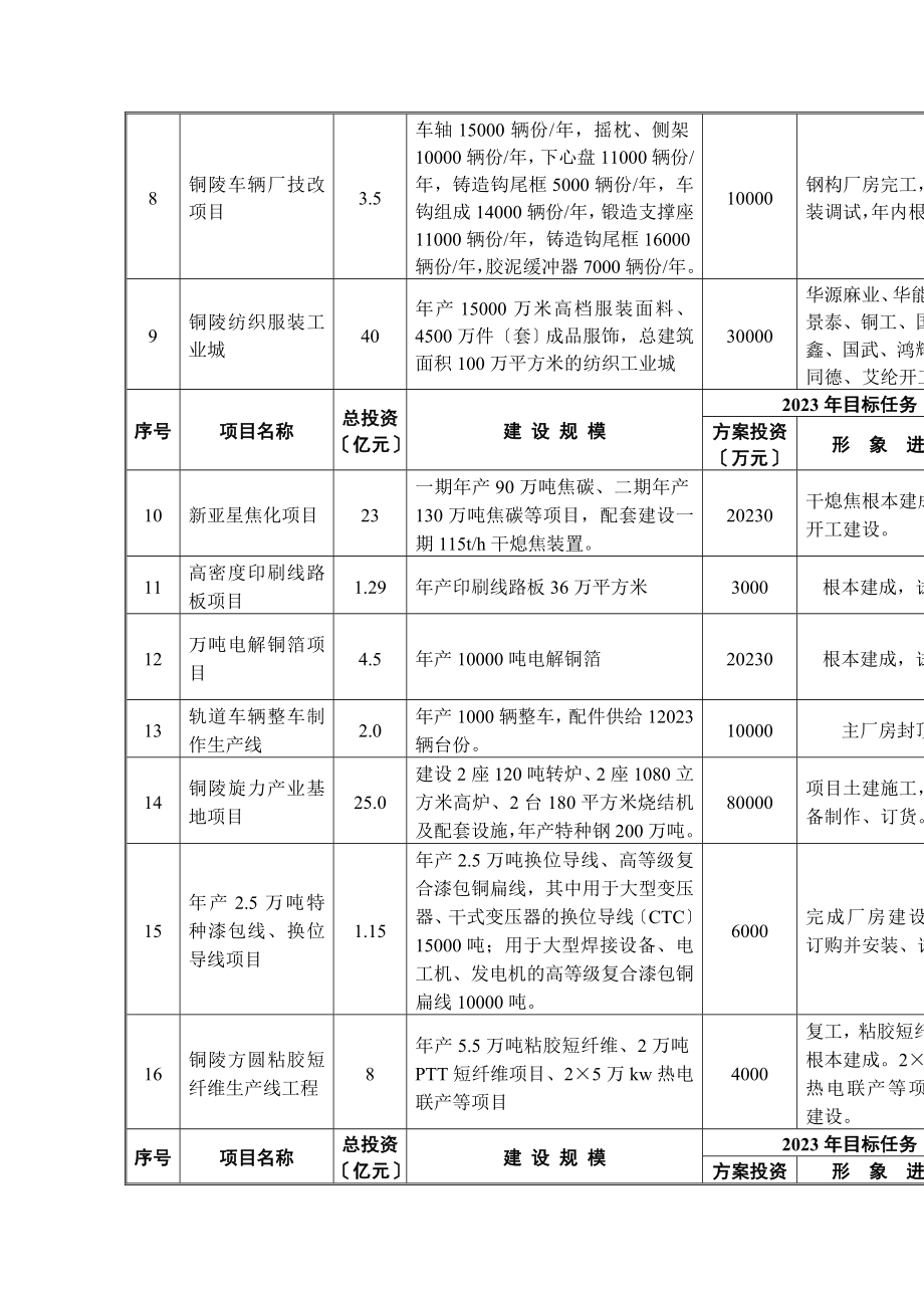 2023年铜陵市年“861”行动计划重点工程建设目标分解表.doc_第2页