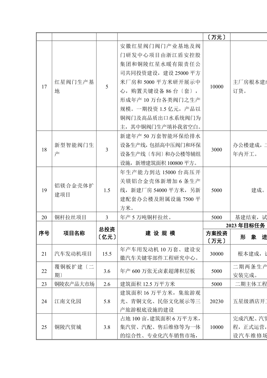 2023年铜陵市年“861”行动计划重点工程建设目标分解表.doc_第3页