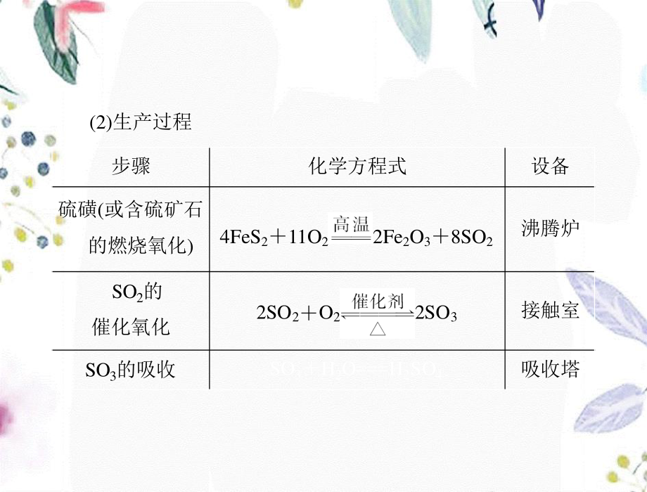 2023年硫酸的制备和性质 1（教学课件）.ppt_第2页