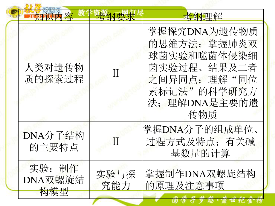 2023年届高三生物复习第讲 DNA是主要的遗传物质和DNA分子的结构安徽（教学课件）.ppt_第2页