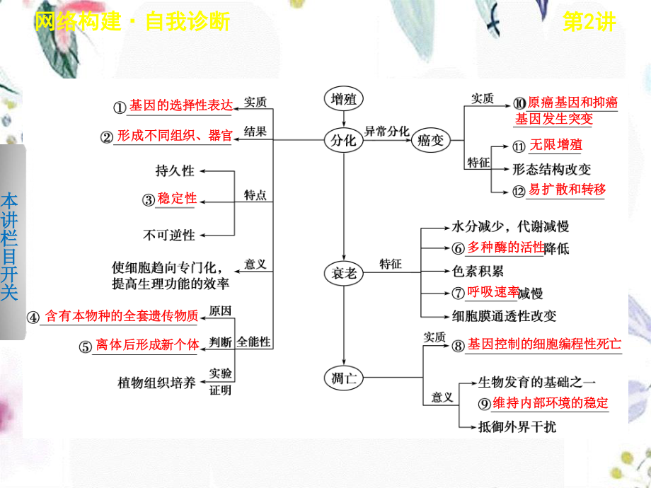 2023年专题三第二讲细胞的分化衰老凋亡和癌变Hooker（教学课件）.ppt_第3页