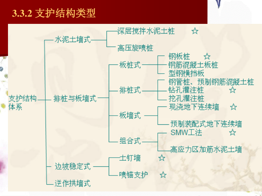 2023年支护结构设计（教学课件）.ppt_第2页