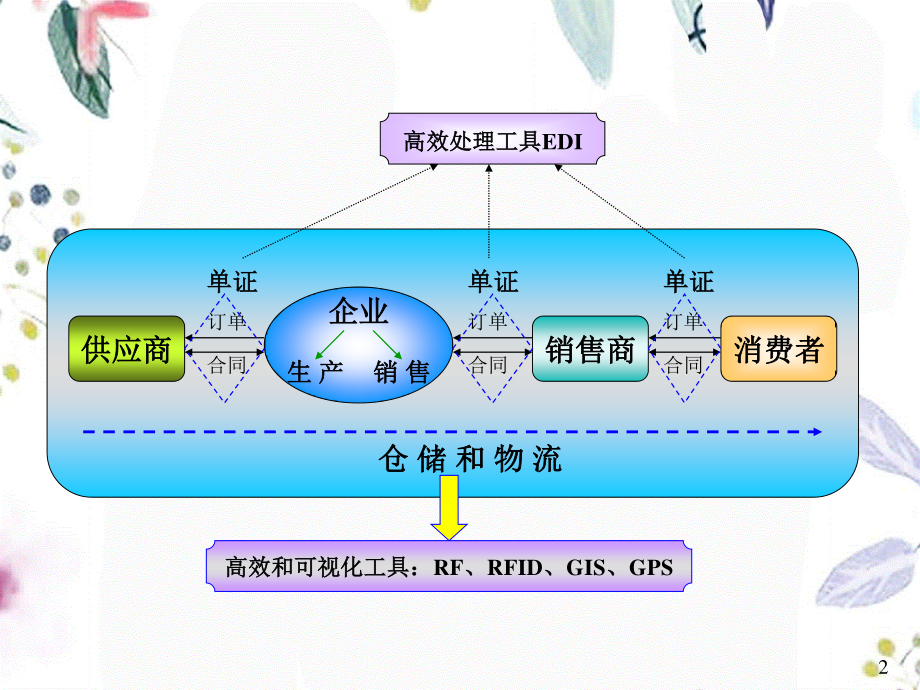 2023年第八 物流信息技术（教学课件）.ppt_第2页