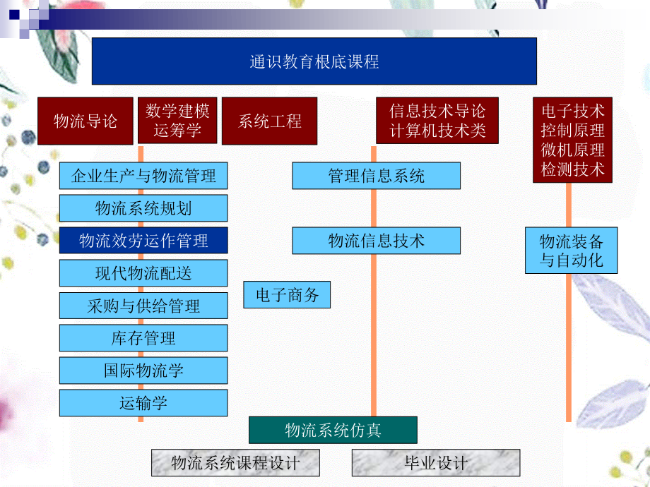 2023年物流服务运作管理（教学课件）.ppt_第2页