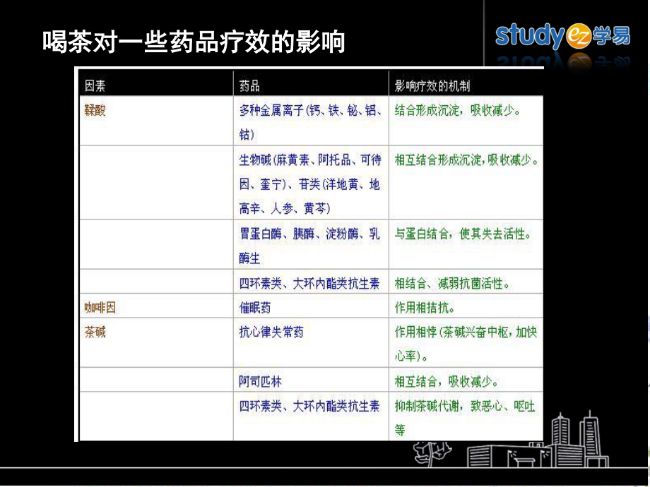 2023年饮食与吸烟对药品疗效的影响（教学课件）.ppt_第3页