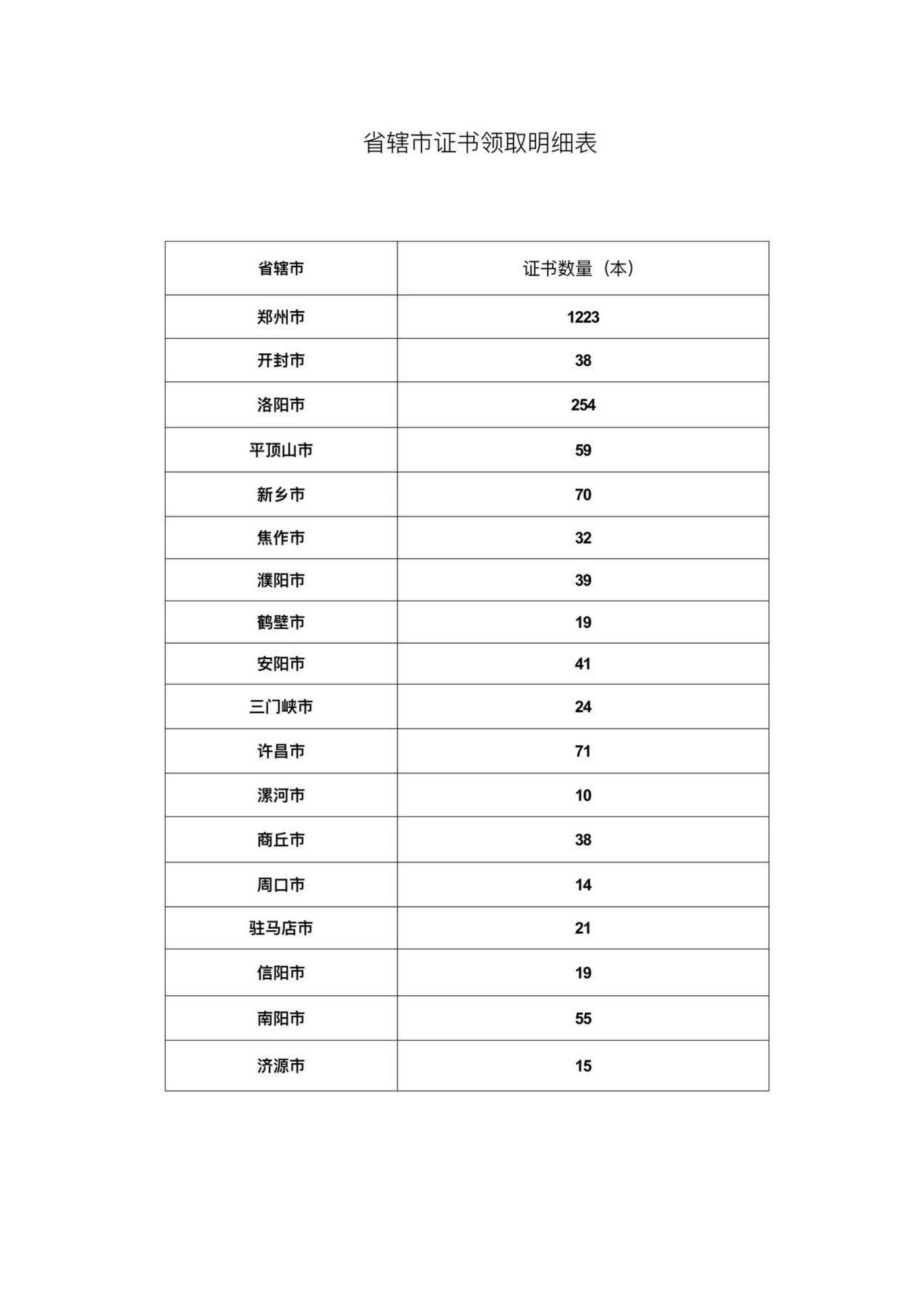 HEN-GCSZYZGZS-2022：河南省住房和城乡建设厅关于发放2021年度勘察设计工程师职业资格证书的通知.pdf_第3页