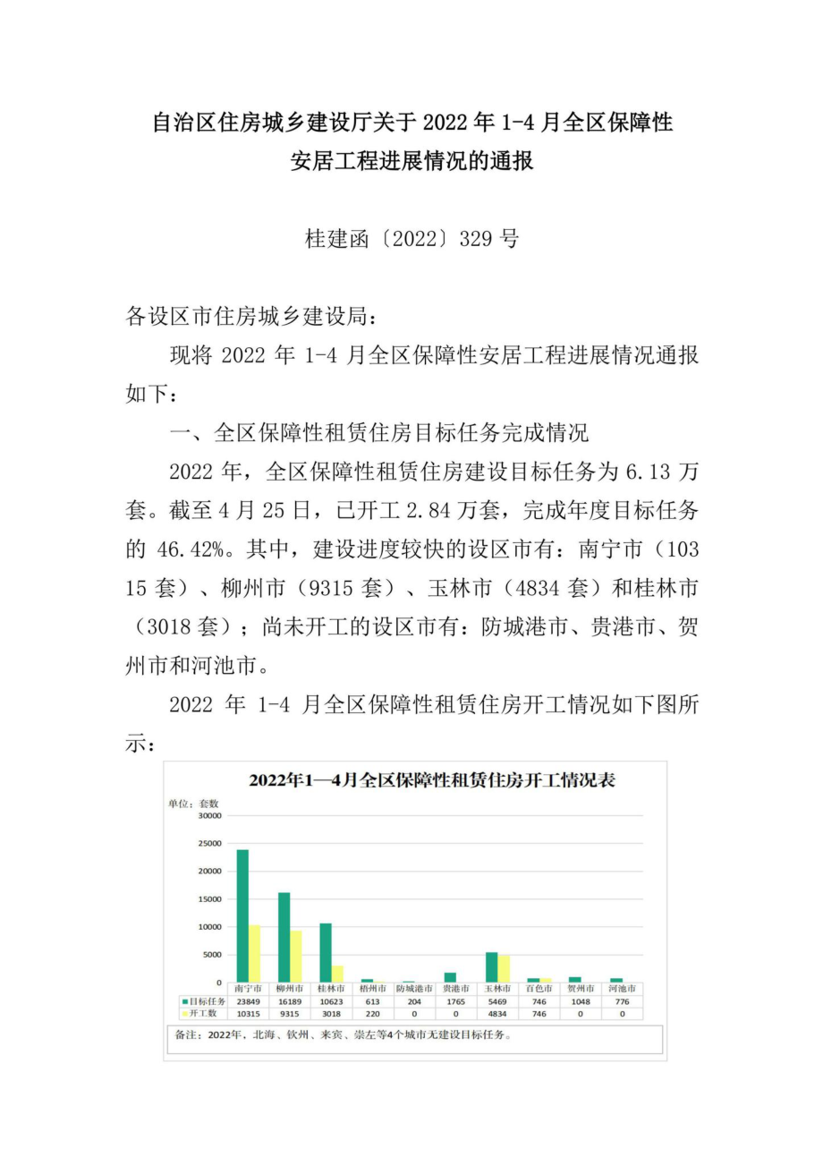 桂建函[2022]329号：自治区住房城乡建设厅关于2022年1-4月全区保障性安居工程进展情况的通报.pdf_第1页