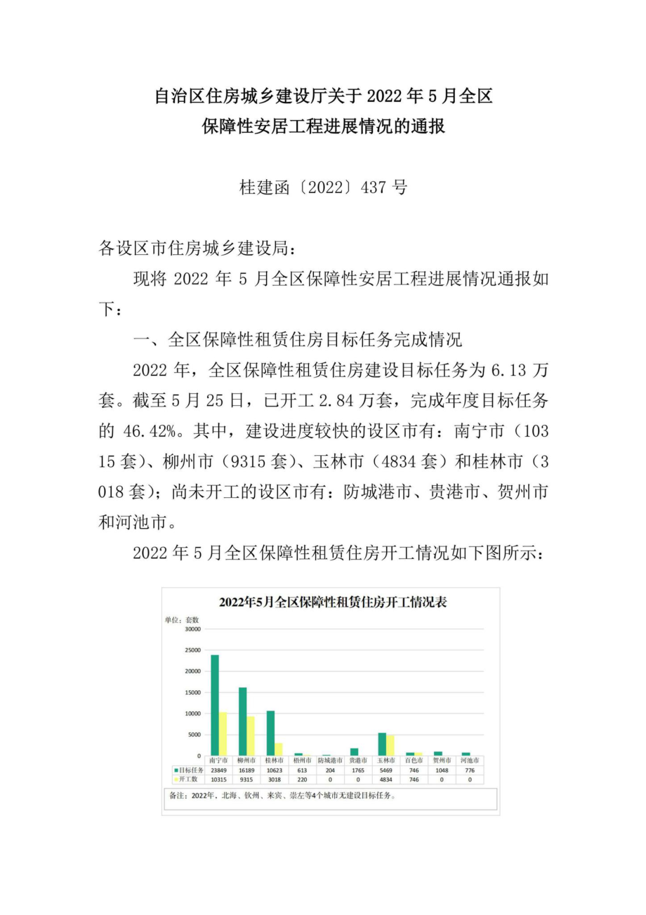 桂建函[2022]437号：自治区住房城乡建设厅关于2022年5月全区保障性安居工程进展情况的通报.pdf_第1页