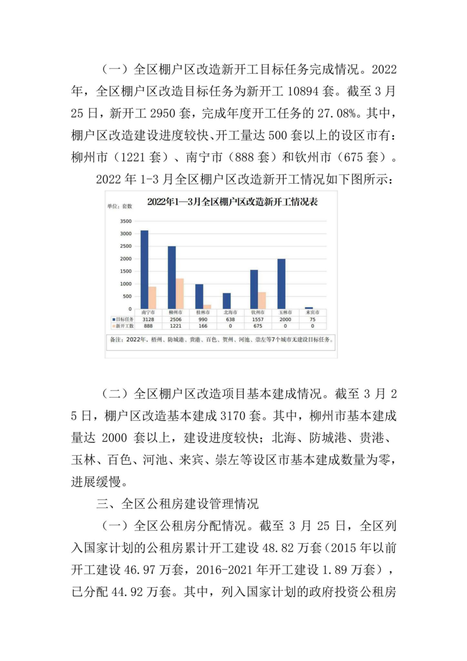 桂建函[2022]245号：自治区住房城乡建设厅关于2022年1—3月全区保障性安居工程进展情况的通报.pdf_第2页