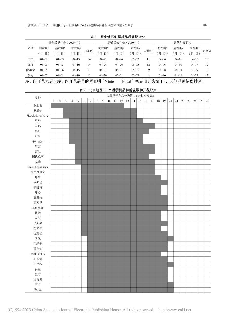 北京地区66个甜樱桃品种花期调查和S基因型列表_张晓明.pdf_第2页