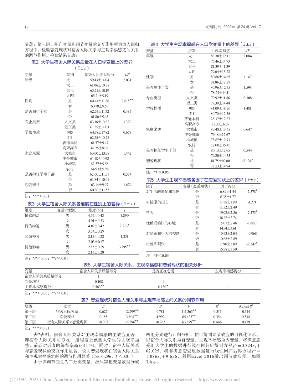 大学生宿舍人际关系对主观幸...的影响：恋爱现状的调节作用_郭文喾.pdf_第3页