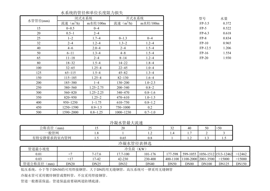 水管管径计算常用数据.xls_第1页