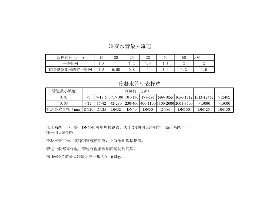 水管管径计算常用数据.xls_第3页