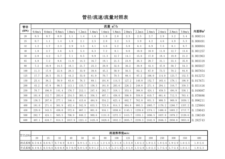 空调水管管径流量对照表.xls_第1页