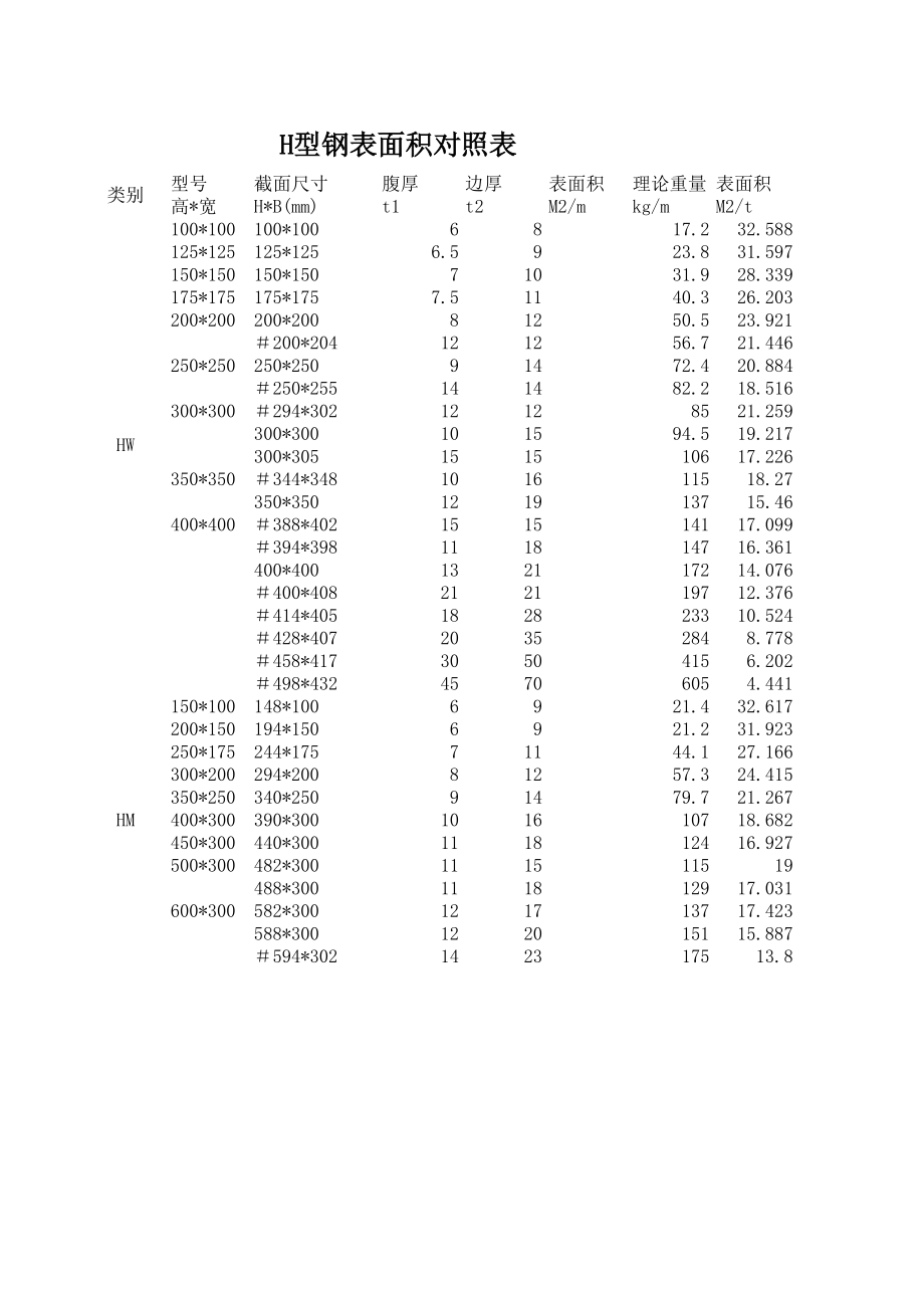 常用各种型钢表面积对照表.xls_第1页