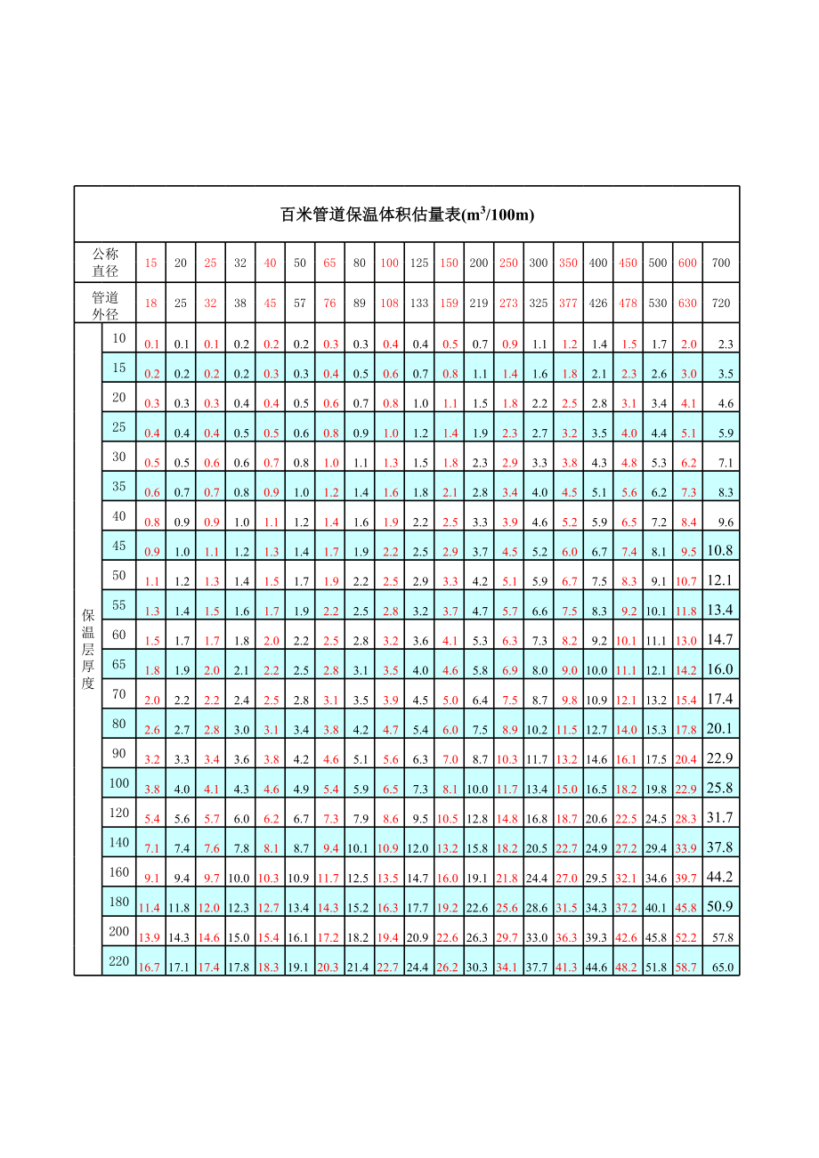 保温体积查询表.xls_第1页