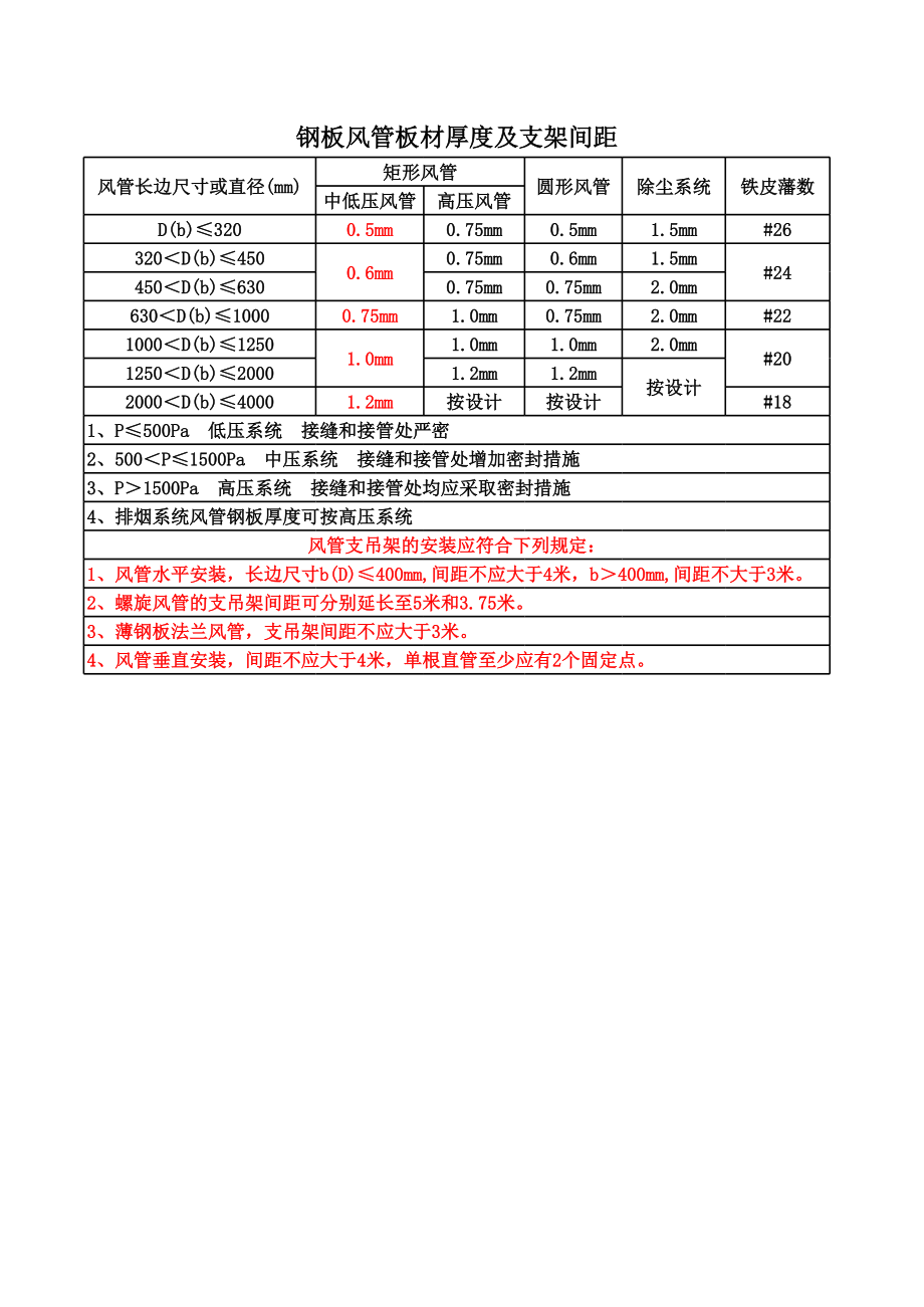 钢板风管板材厚度及支架间距表.xls_第1页