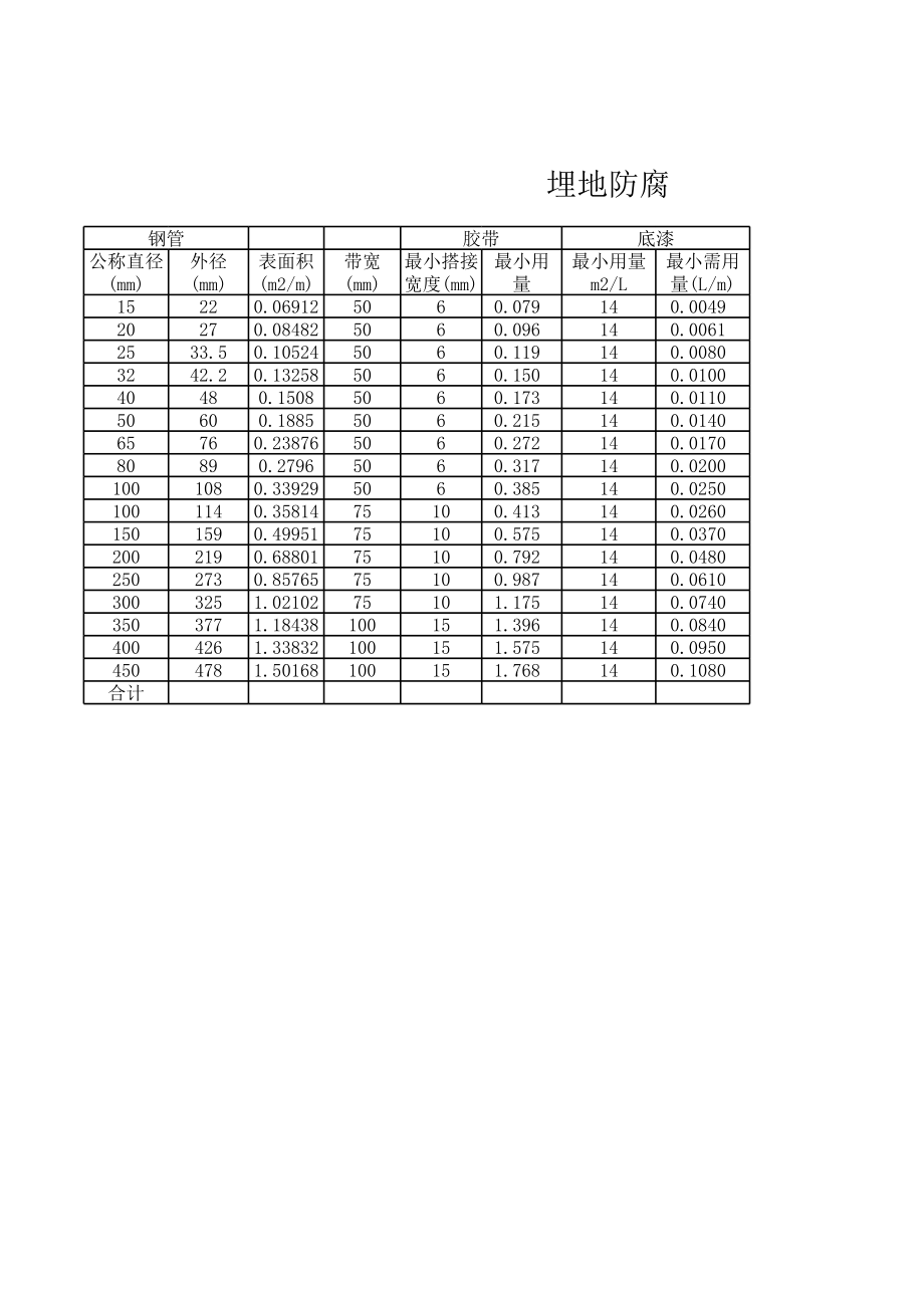 防腐材料计算表.xls_第2页