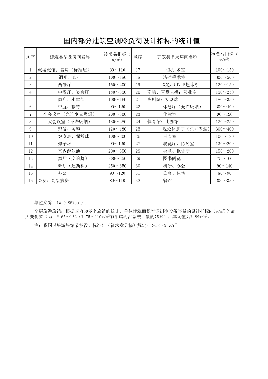 冷负荷设计指标.xls_第1页