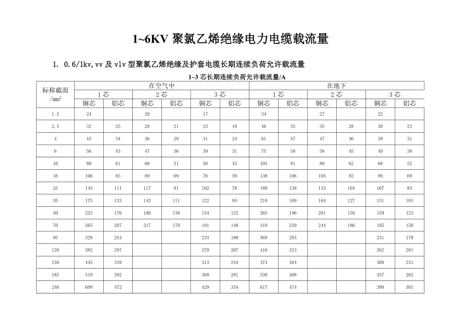 电缆载流量表.doc_第1页