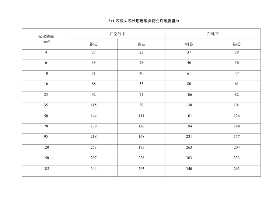 电缆载流量表.doc_第2页