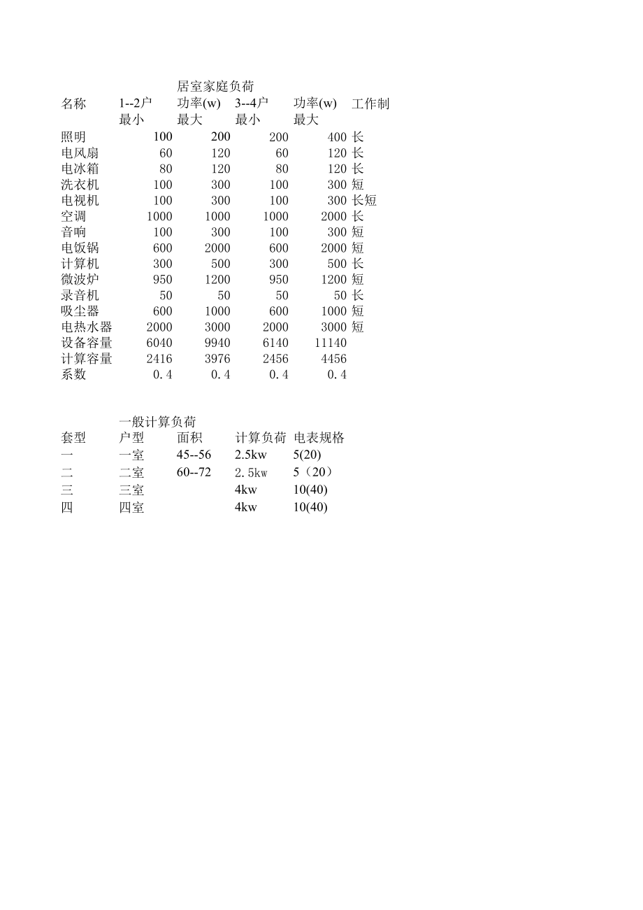 家庭常用电器数据.xls_第1页