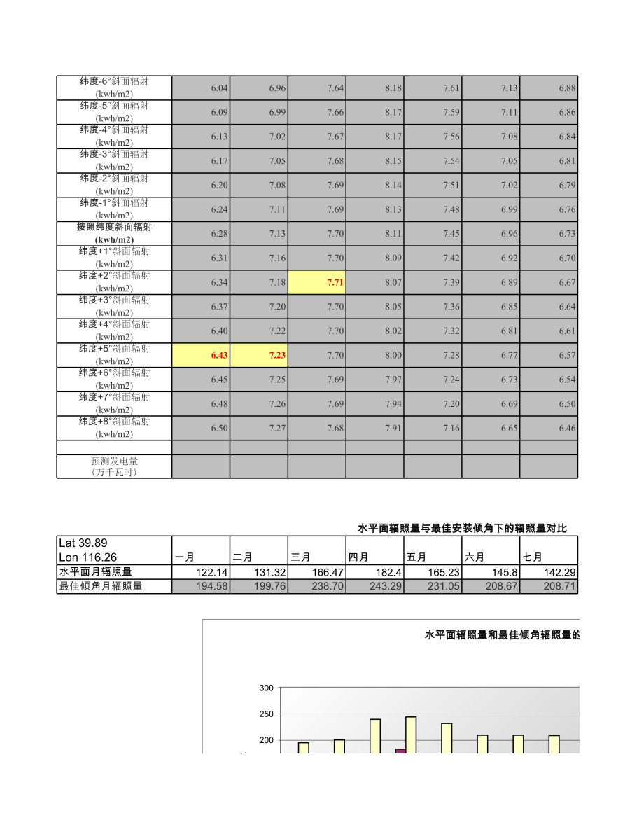 光伏组件最佳倾角的计算-基于NASA数据.xls_第2页