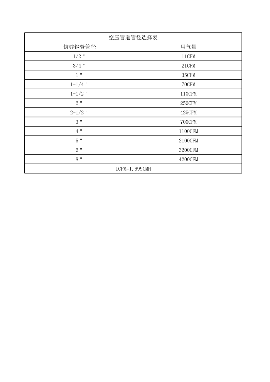 空压管管径选择表.xls_第1页