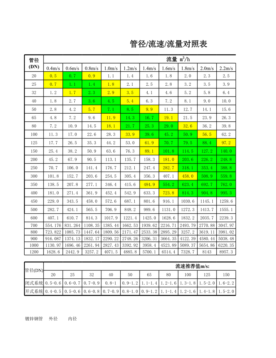 空调水管、流量、流速、管径自动计算以及推荐表和水管各种参数对照表—树上鸟教育.xlsx_第2页